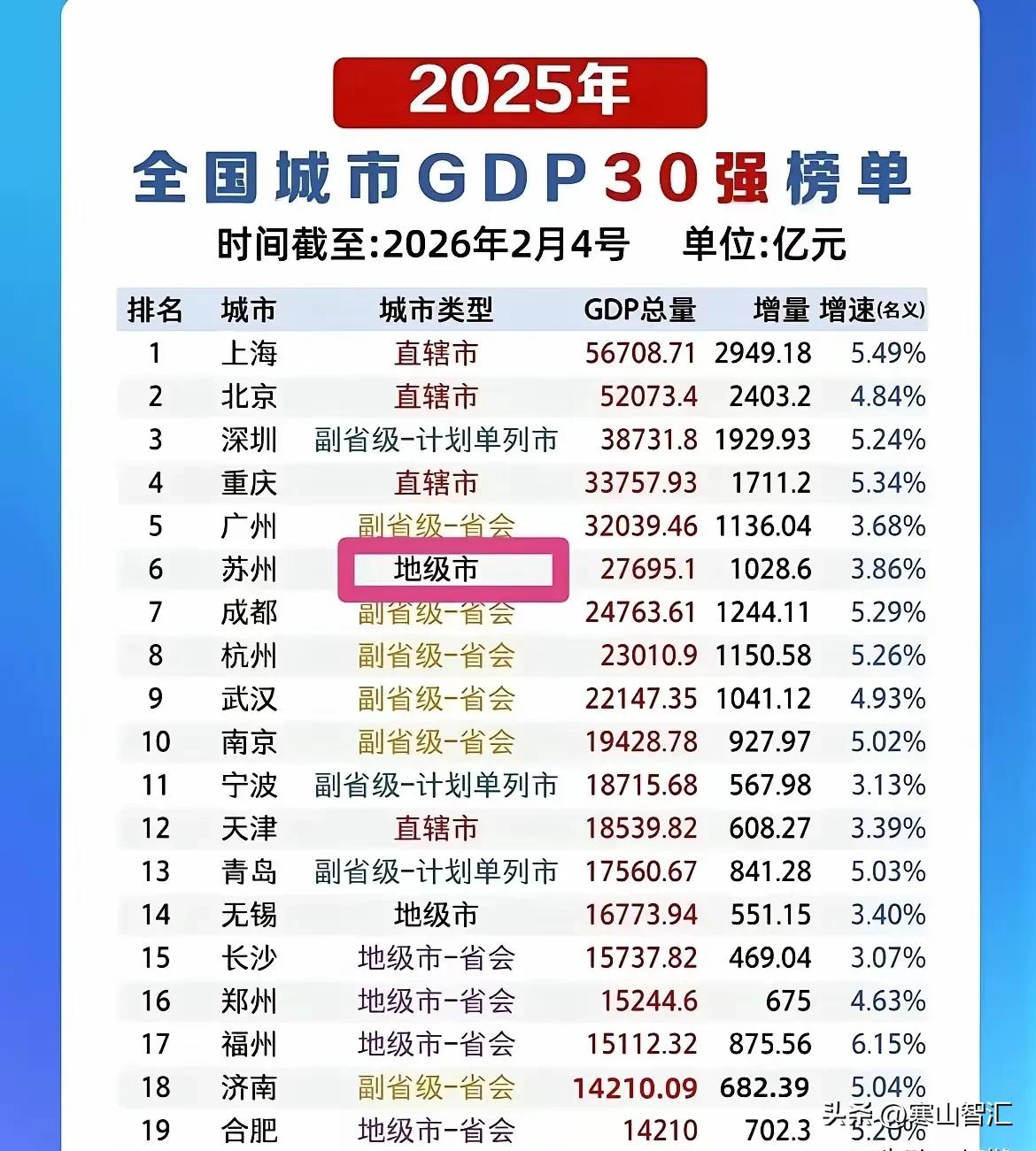 看完最新GDP排名，我真的替苏州不服。
 
同样是前十城市，
别人一出生就是省会