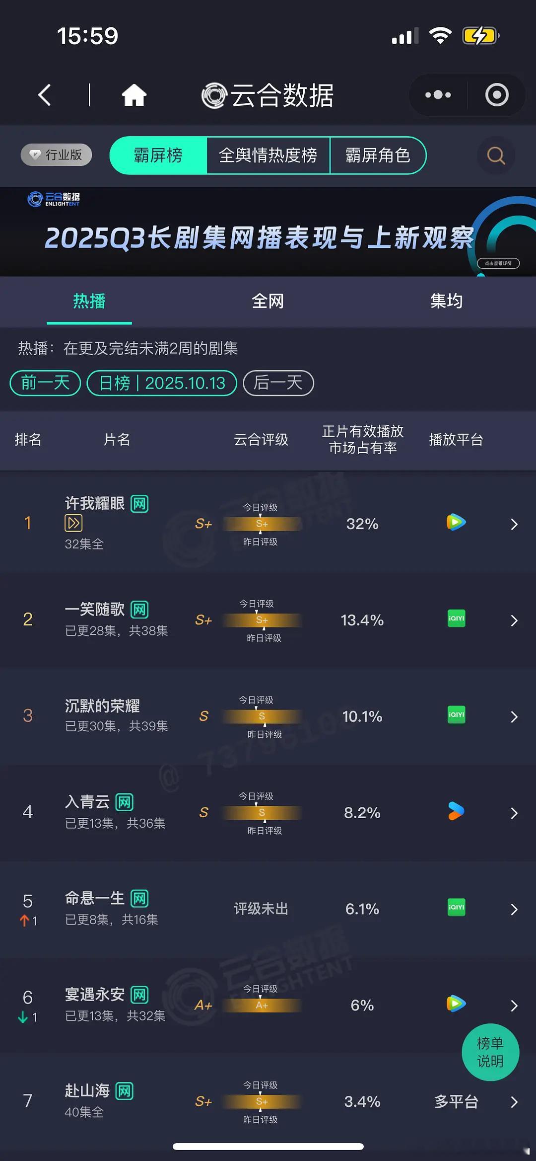 10.13 云合 许我耀眼32% 一笑随歌13.4%沉默的荣耀10.1% ​​​