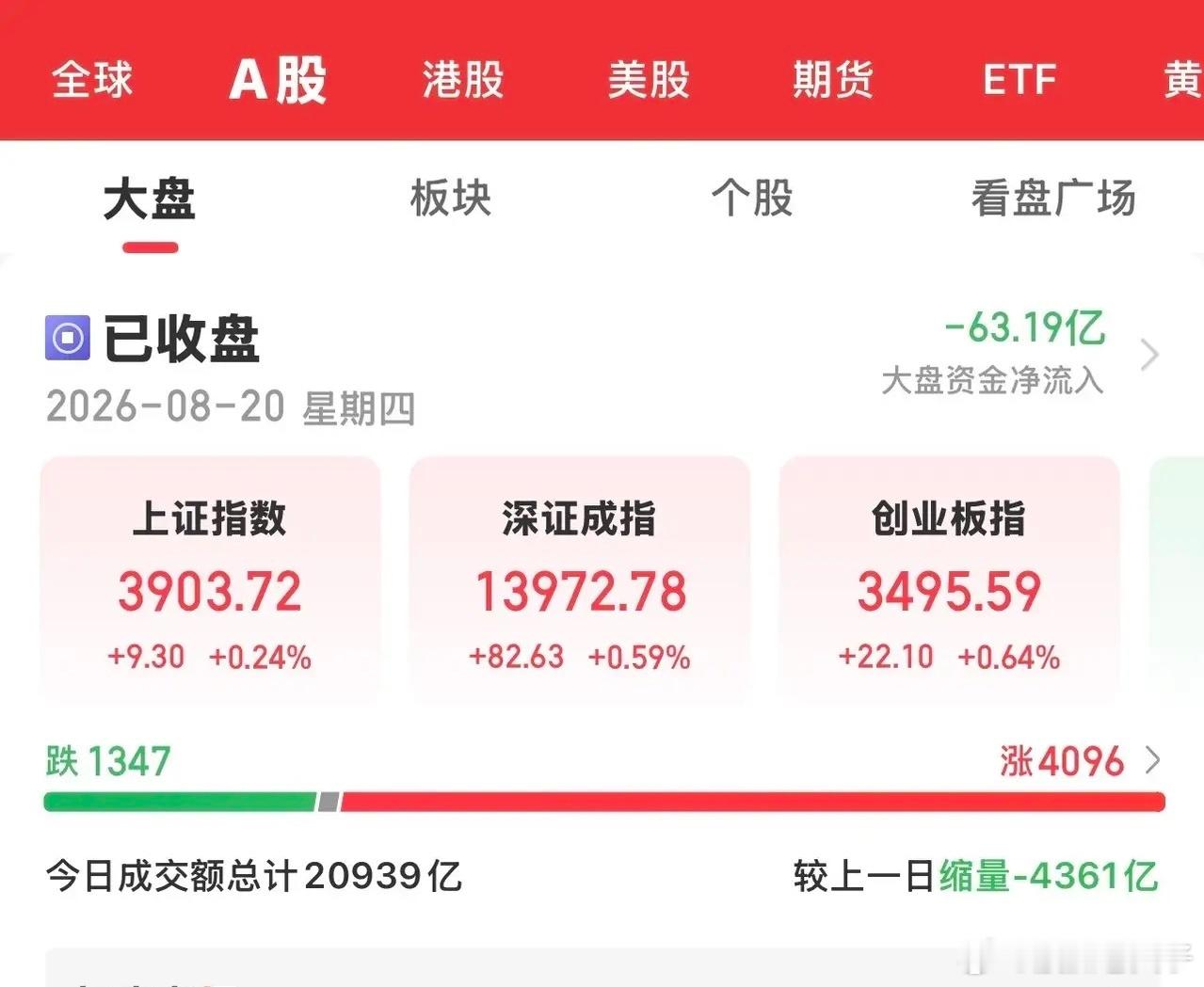 今天大A高开低走，大幅度缩量，盘中窄幅震荡，下午曾一度翻绿沪指失守3900，还好