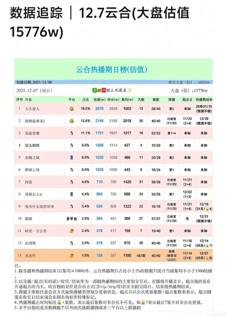 《水龙吟》热播期集均1180w，这个成绩怎么样 