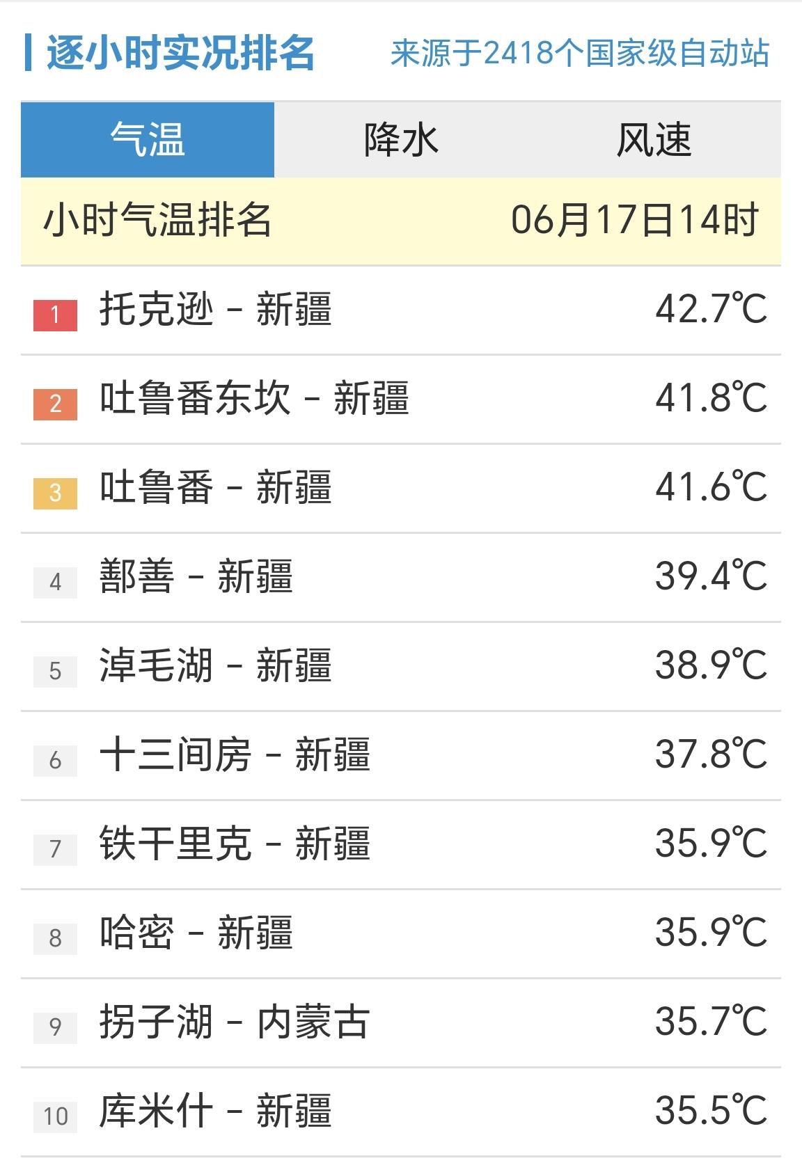【6月17日14时，全国小时段最高温前十榜，3个站点超过41.5℃】

今天是周