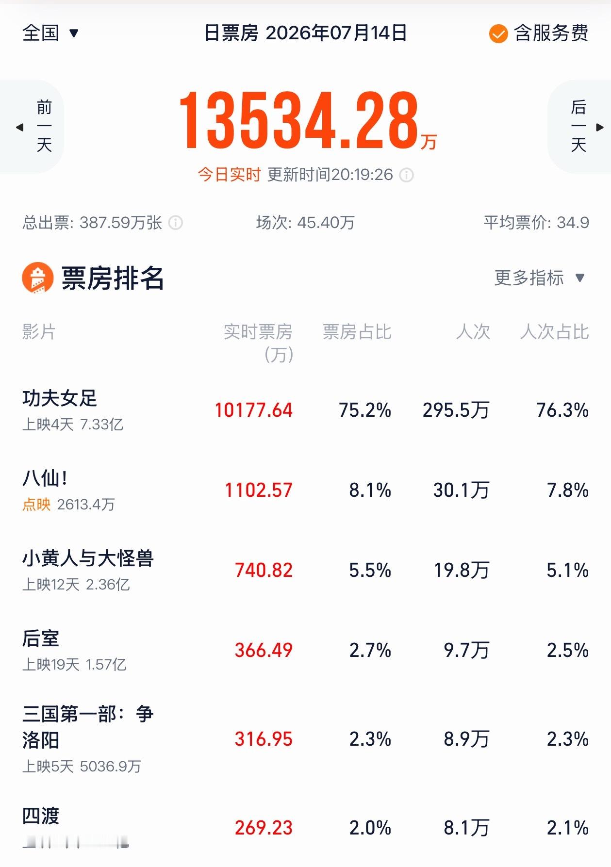 工作日再破亿，不服不行这个点影院的人乌泱乌泱的功夫女足破7亿票房