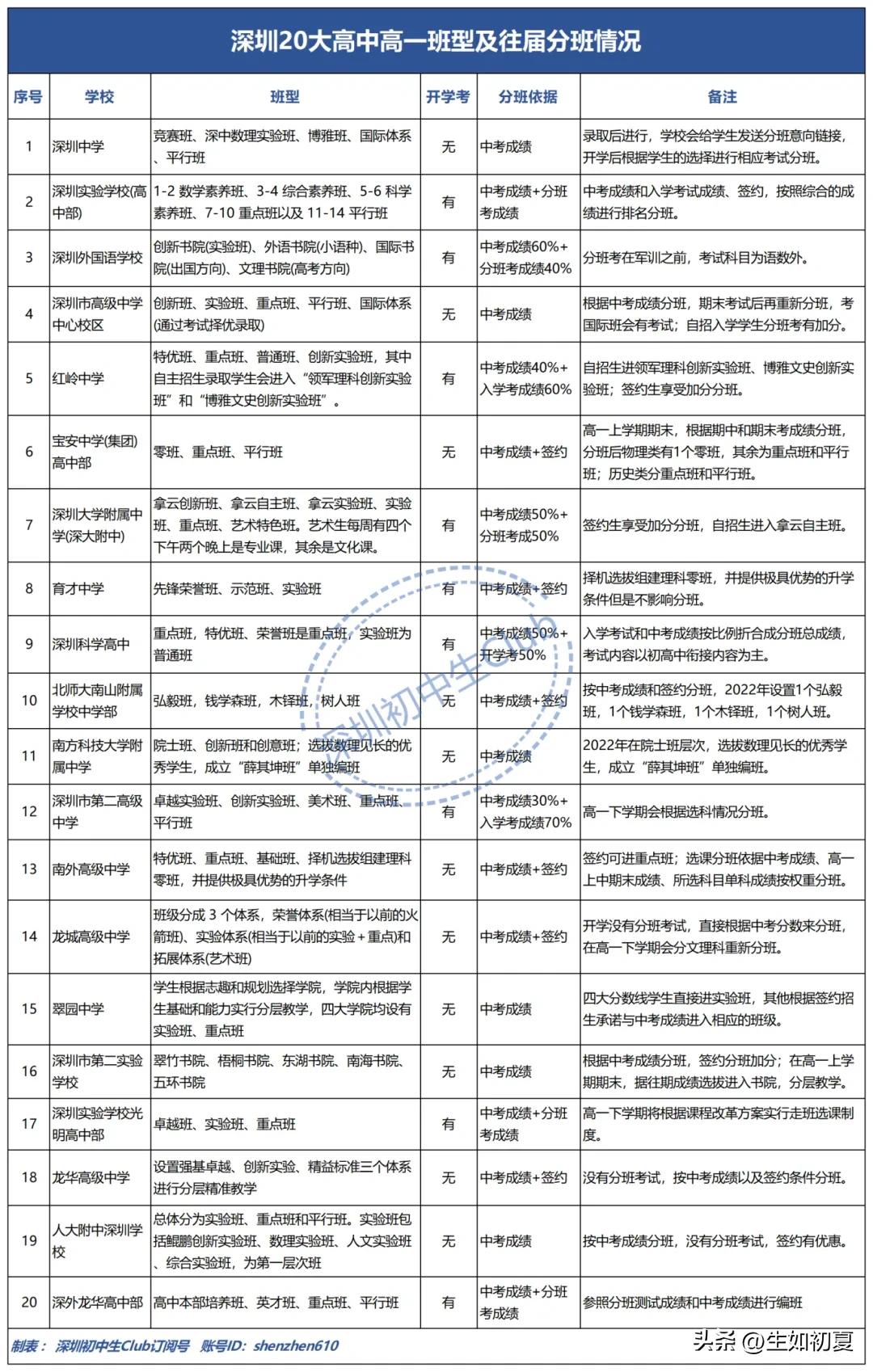 深圳92所公办高中班型汇总！

来源：深圳初中生Club 

“中考择校，入学分