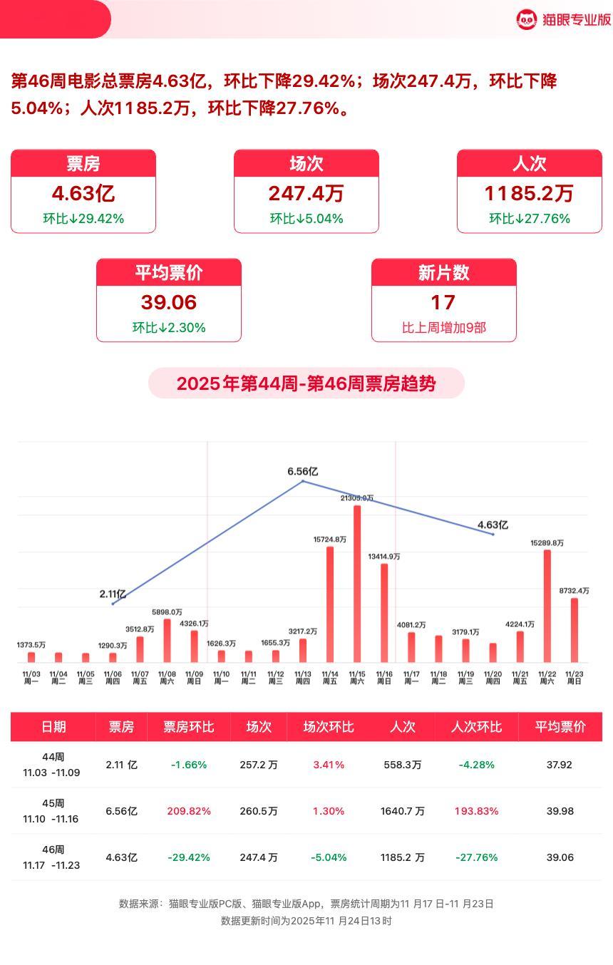 猫眼专业版第46周电影周报发布📒：周票房4.63亿，场次247.4万，人次11