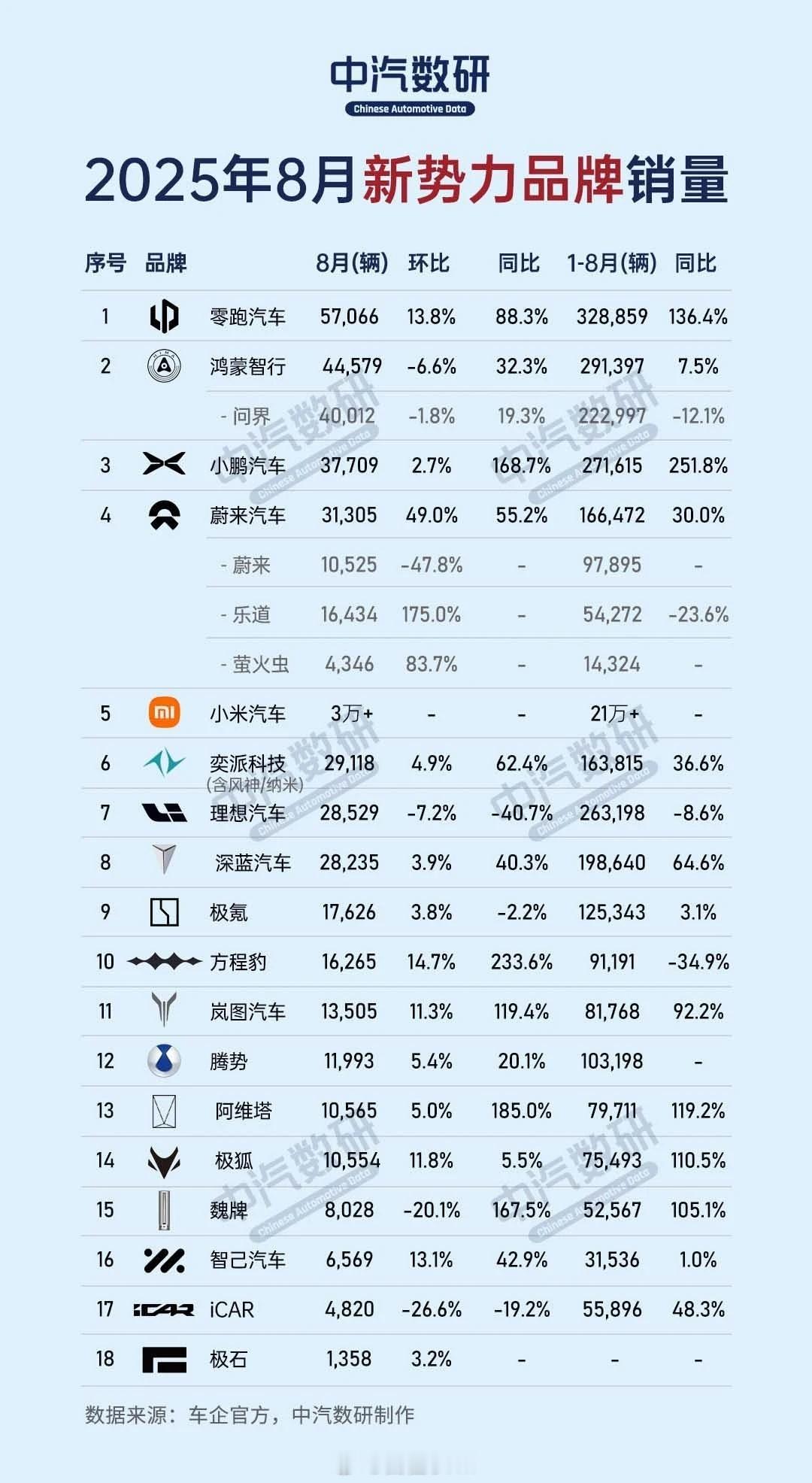 有些人认为零跑最擅长的是平替。零跑价格比“同配置”竞争对手更低没错，但它是销量差