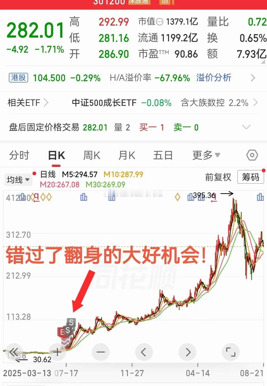 有只去年45块满仓了大族数控已经不到一年涨至近400元我却错过了彻底翻身的机会！