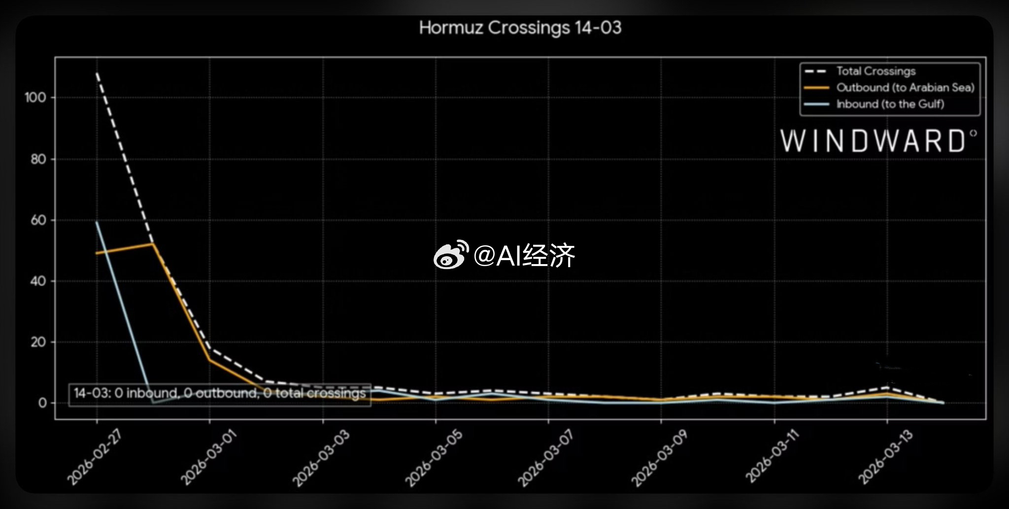 14日，霍尔木兹海峡的过境船只流量降至零，且双向均未记录到AIS确认的船舶通行信