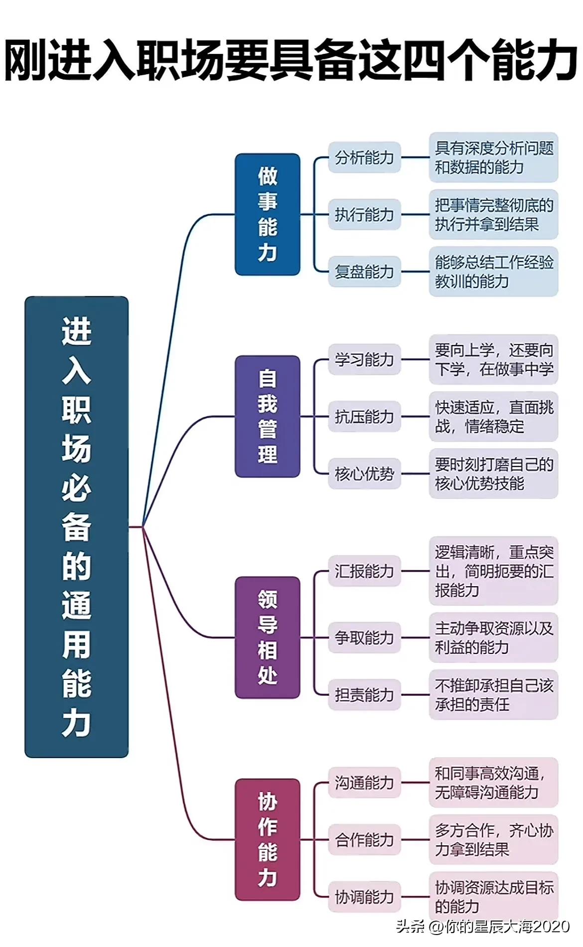 进入职场的必备通用的4个能力