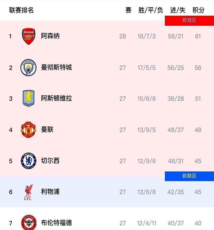 英超这剧本你看懂了吗？踢了快30轮，热刺居然在算保级分，离降级区就差一脚油门。