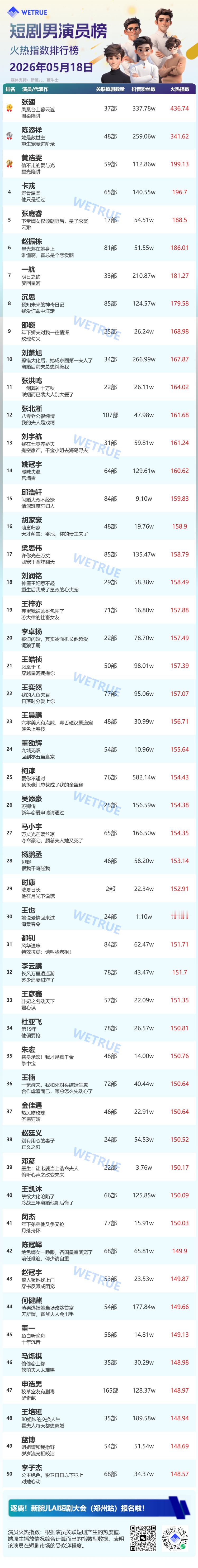 5.18星耀榜男演员Top501️⃣张翅2️⃣陈添祥3️⃣黄浩雯4️⃣卡戎5️⃣