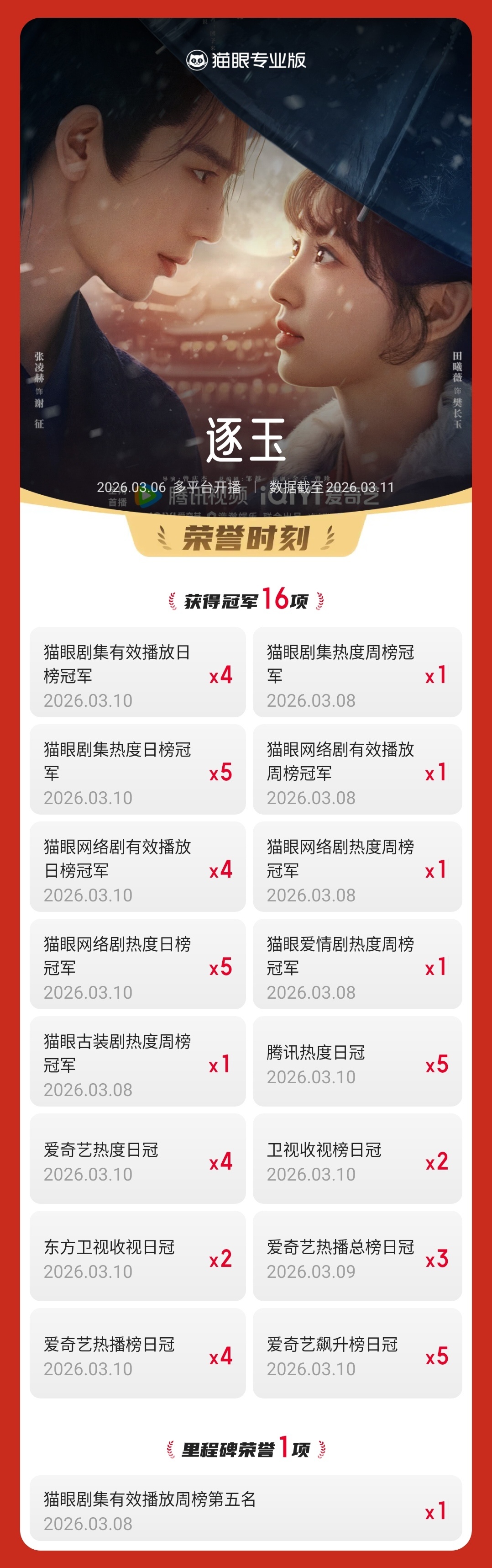 逐玉官方逐玉连续5天获剧集热度日冠 据猫眼专业版数据，（排名不分先后）领衔主演网