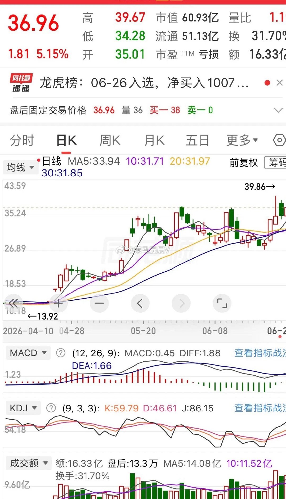 重点高度关注：怡达股份牛气冲天逆势大涨31.76%，有何玄机，周一是否上车本周，