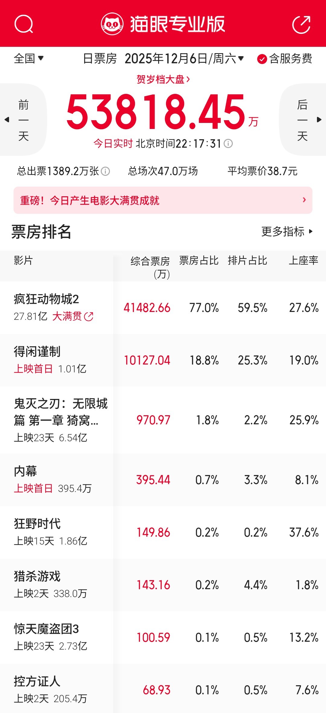 疯狂动物城2 一到周末就继续疯狂，单日票房再上4亿，累计票房超27亿排名中国影史