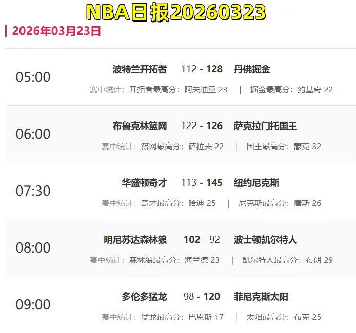 NBA日报20260323。NBA 篮球 湖人 勇士