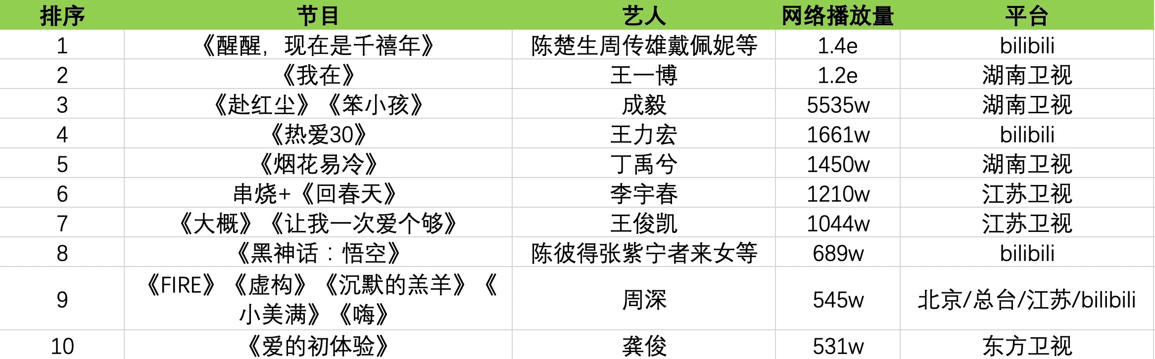 跨晚亿万播放量舞台  从网上搜罗来了各家晚会的播放量破亿万舞台，小破站的《醒醒，