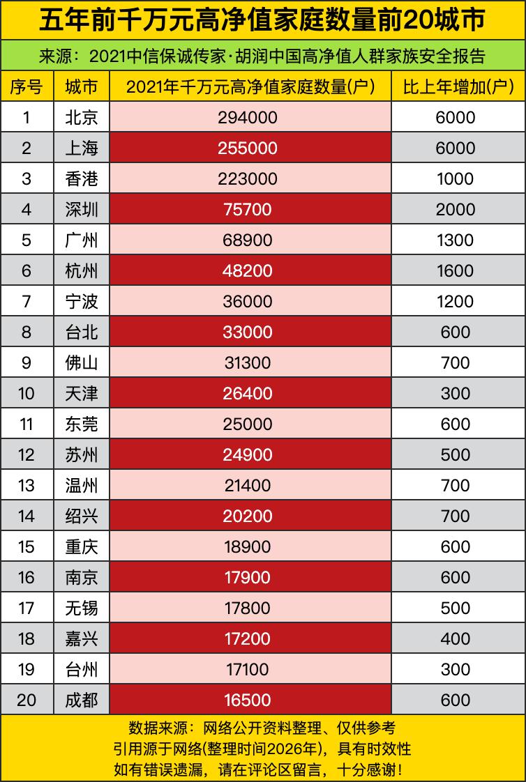 五年前北京以294000户的体量稳稳霸榜，把第二名上海远远甩开，两地一年就各新增