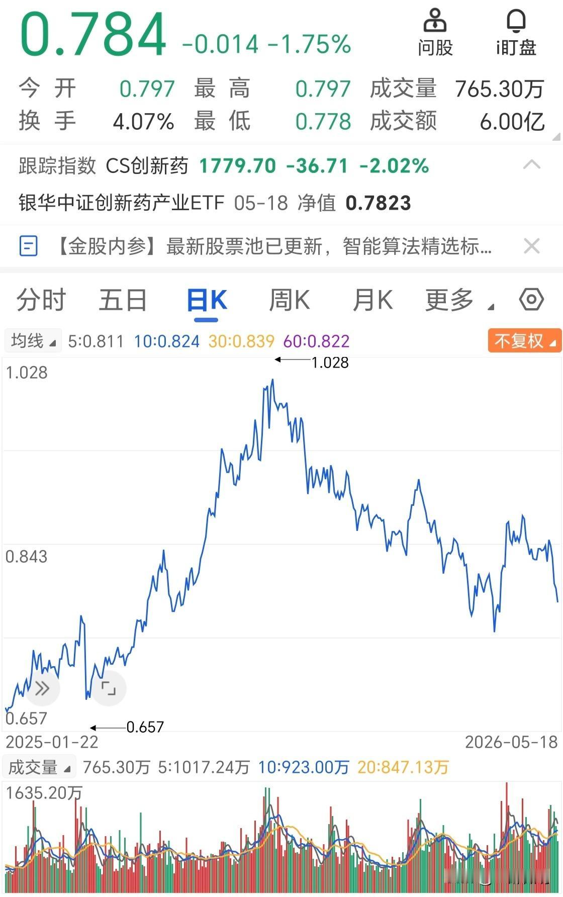 说点儿啥好呢，医药连同创新药板块一直在杀跌的路上。924以来，创新药是走过一波行