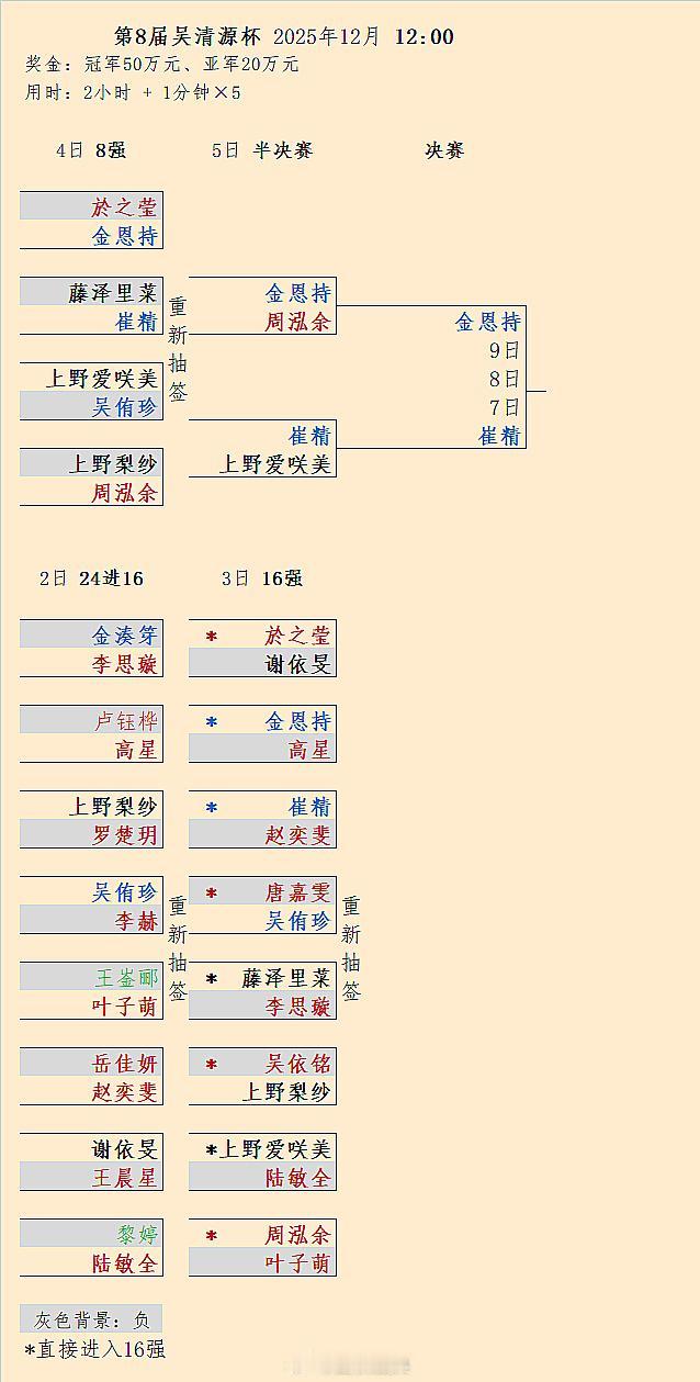 韩国棋手金恩持、崔精包揽第8届吴清源杯冠亚军，后天决赛三番棋