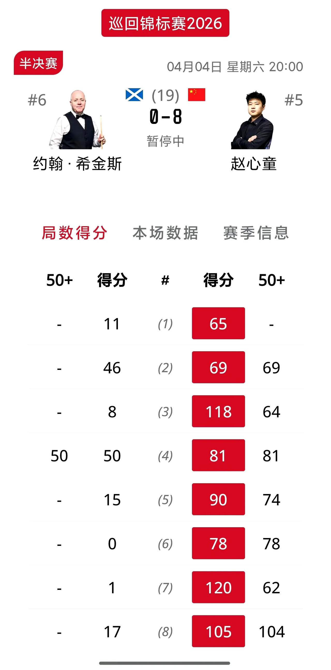 赵心童狂屠希金斯！年轻人不讲武德，残忍至极，希金斯生无可恋，头皮发麻，上半场比赛