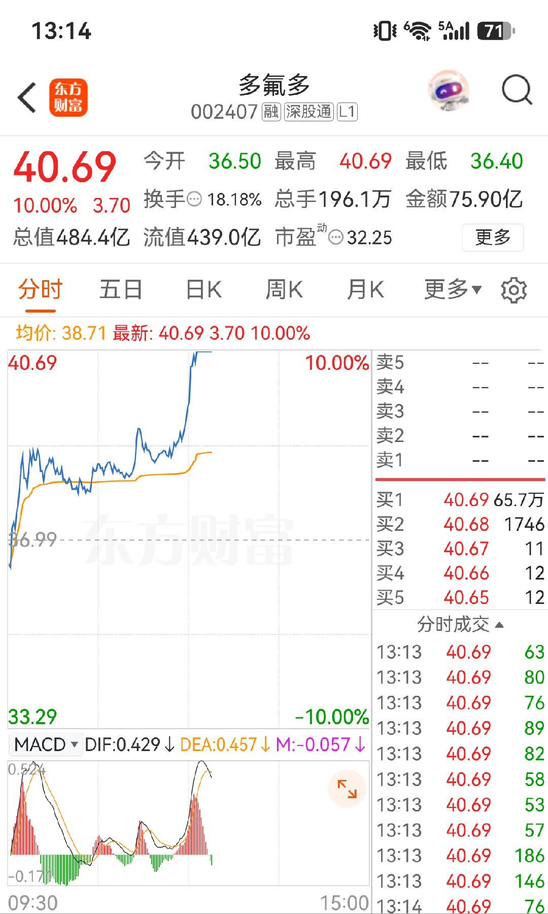 多氟多涨停，大家点赞评论666来一波！ 