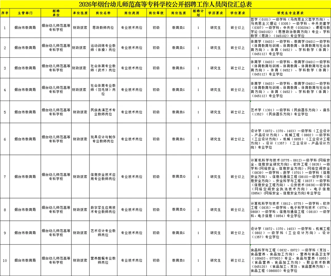 烟台幼儿师范高等专科学校教师11人！
