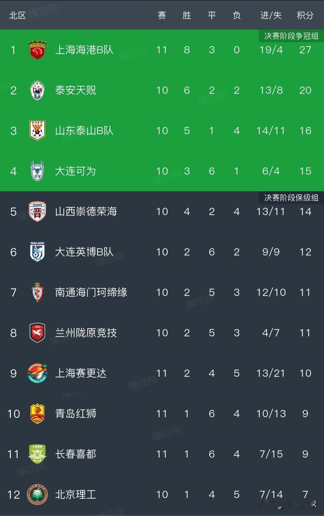 中乙积分榜丨长春喜都1-1青岛红狮，长春喜都8轮不胜排名北区倒数第二，青岛红狮战