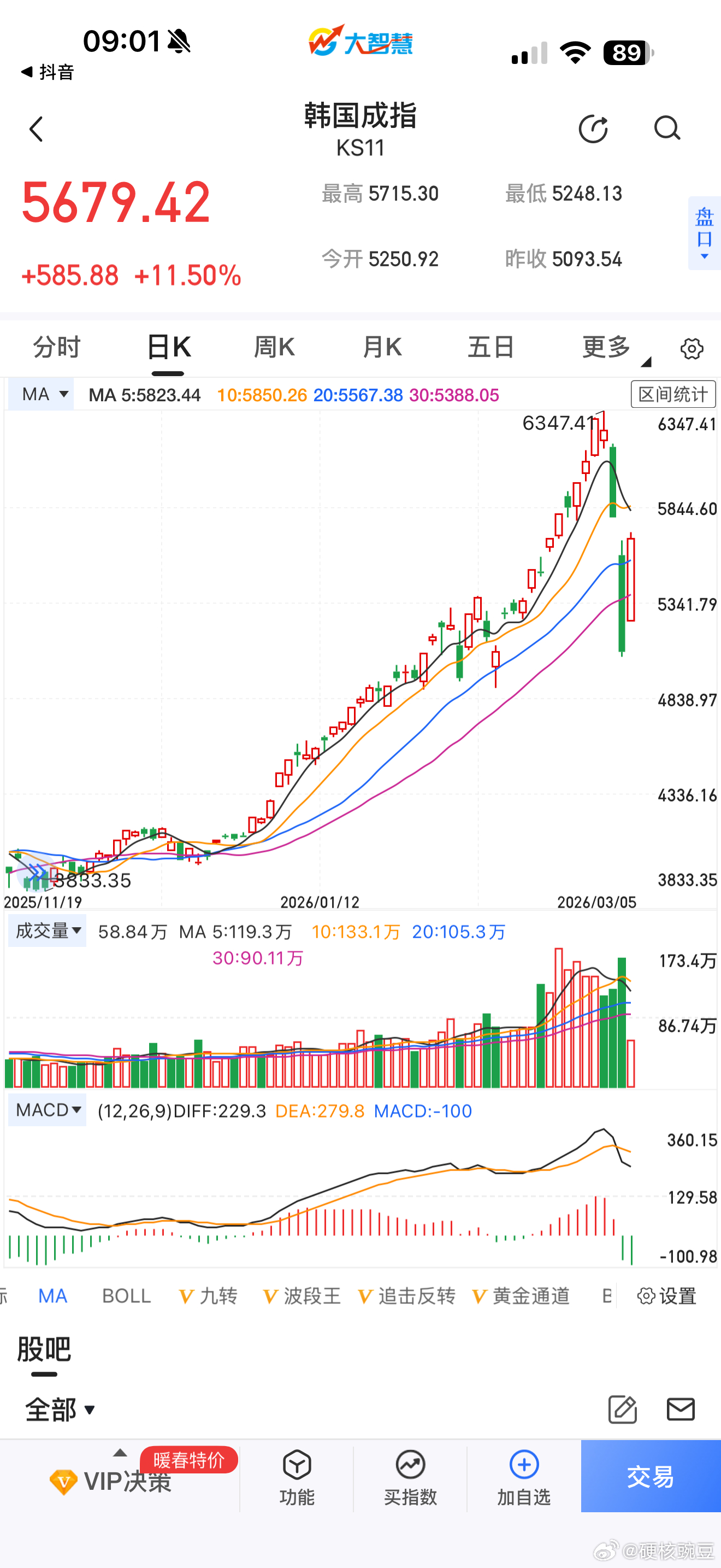 韩国股市前面跌熔断，现在又涨熔断，日经指数也大涨，大家觉得今天大A怎么走 