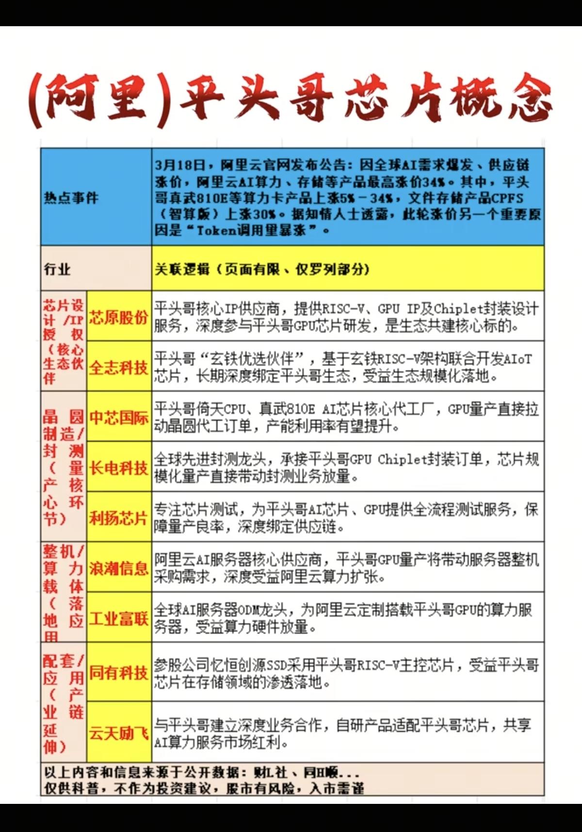 阿里平头哥——GPU芯片概念！

阿里巴巴子公告称，平头哥作为芯片设计子公司，其