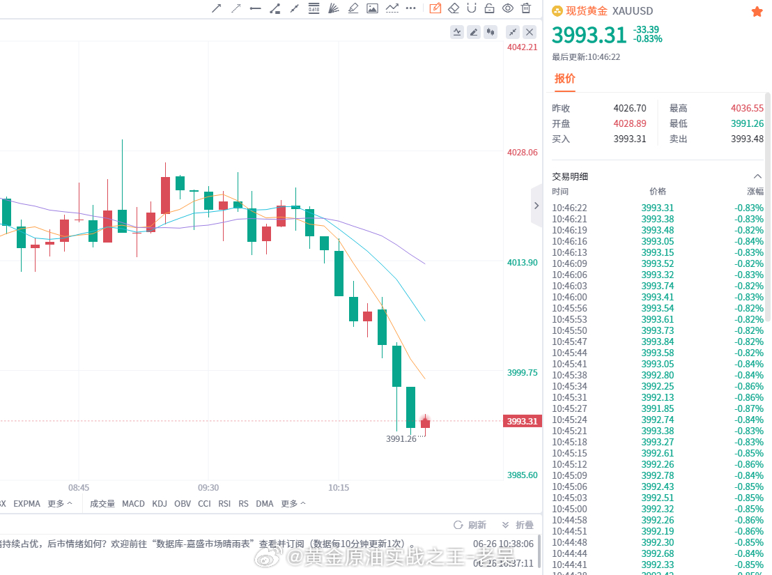大方向始终坚持主空思路，早盘 4010 作为前期关键支撑位，小仓尝试多单博弈反弹