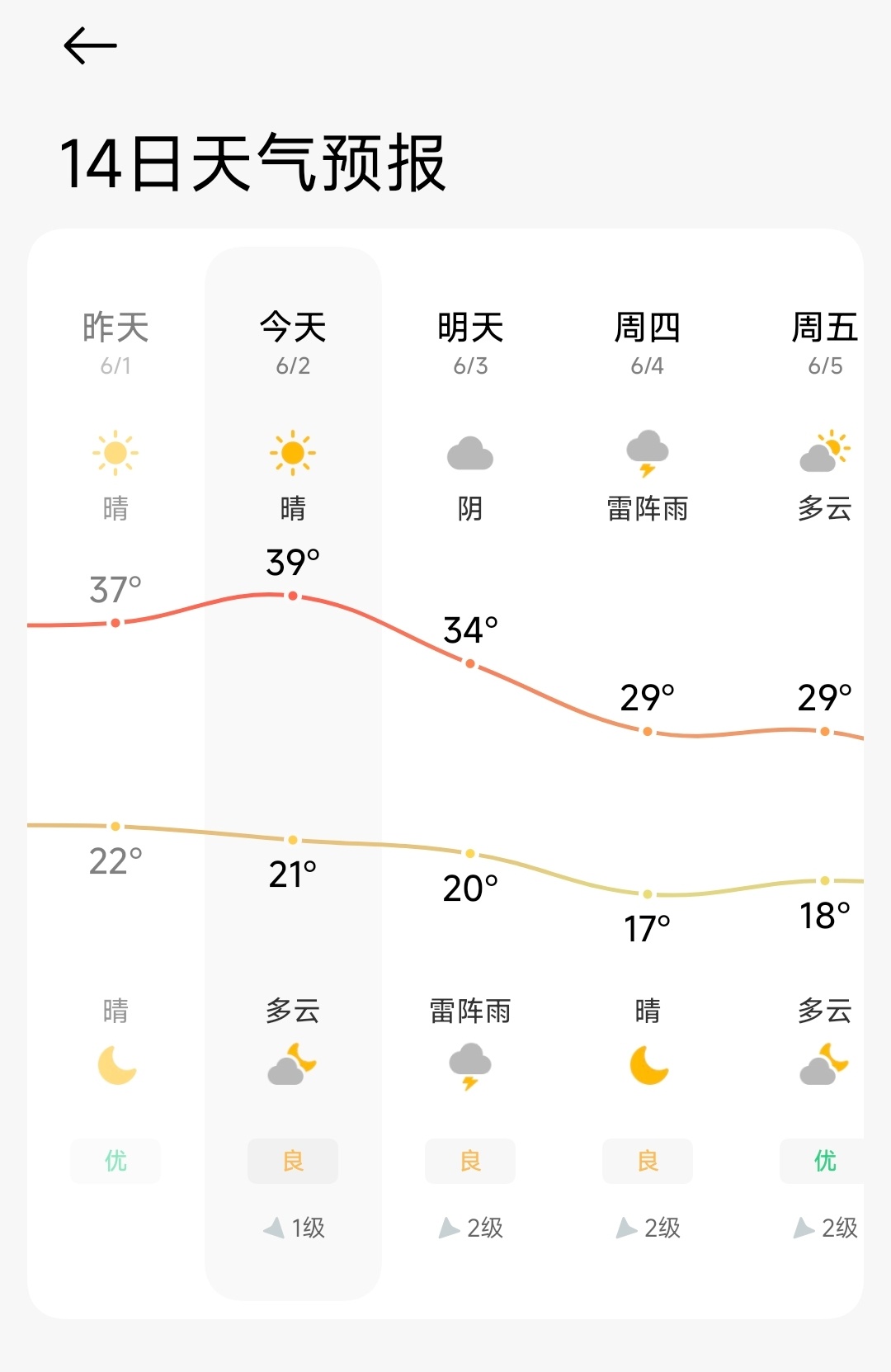 早啊兄弟们，距离端午假期还有17天！距离高考还有5天，石家庄今天最高气温39℃