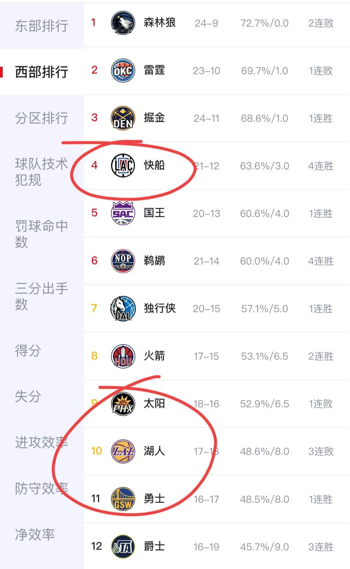 太意外了，最近四支流量大队到底怎么了？
快船，目前21胜12负，4连胜。还记得哈