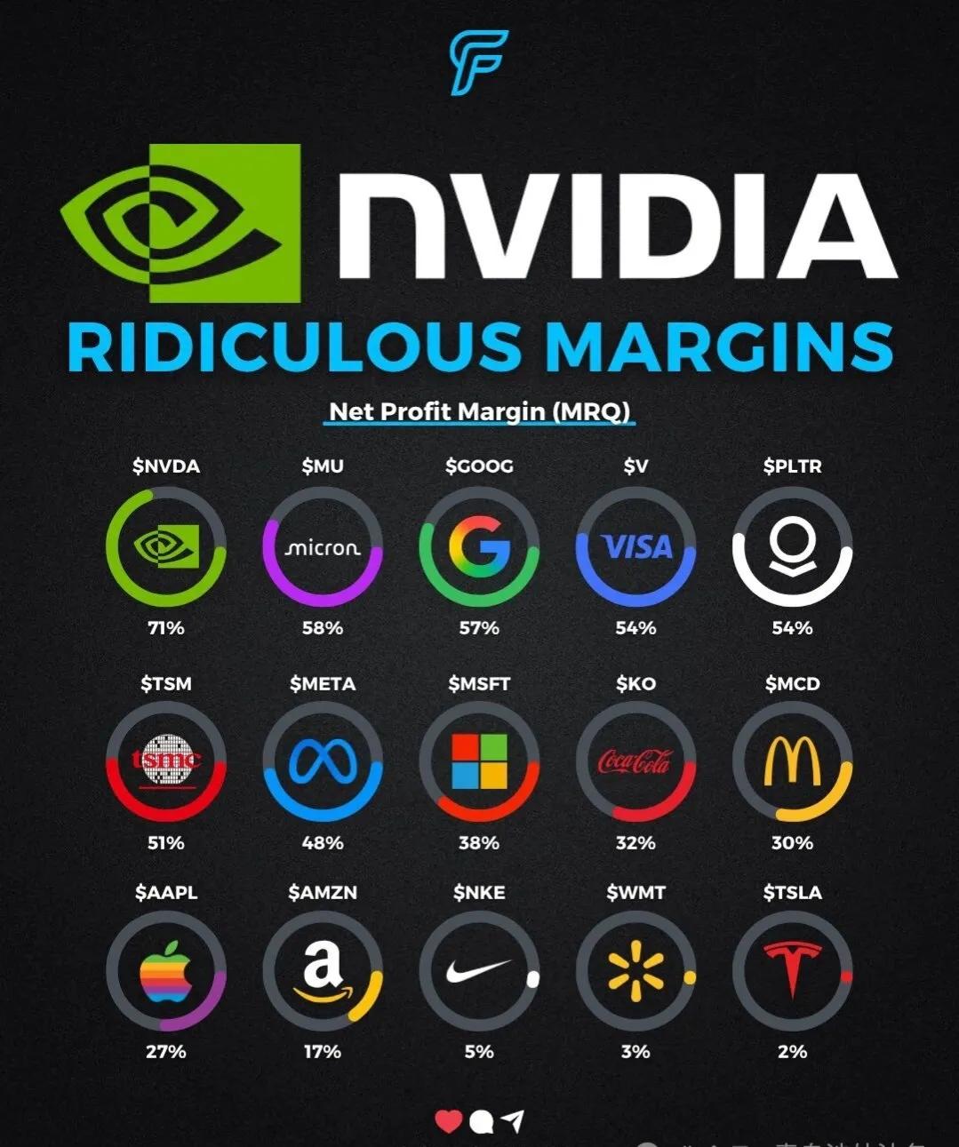美股利润率“封神榜”：NVIDIA 排第一，
特斯拉利润率只有2%？

以下是美
