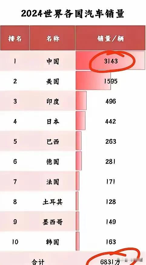 全球各国的汽车销量，中国已经遥遥领先，美国却像蜗牛在后面爬。虽然印度只是排在第三