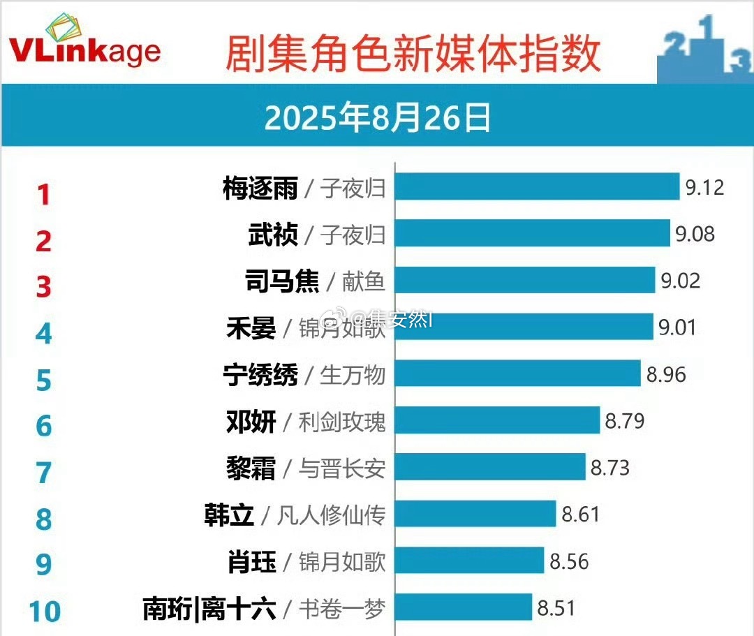 许凯再次拿下了V榜角色榜Top1子夜归拿下网剧Top1 ​​​