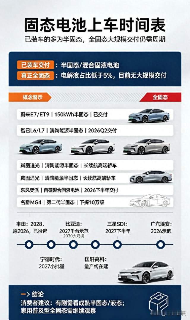 固态电池上车时间表：5款车已装车，全固态谁在跳票？