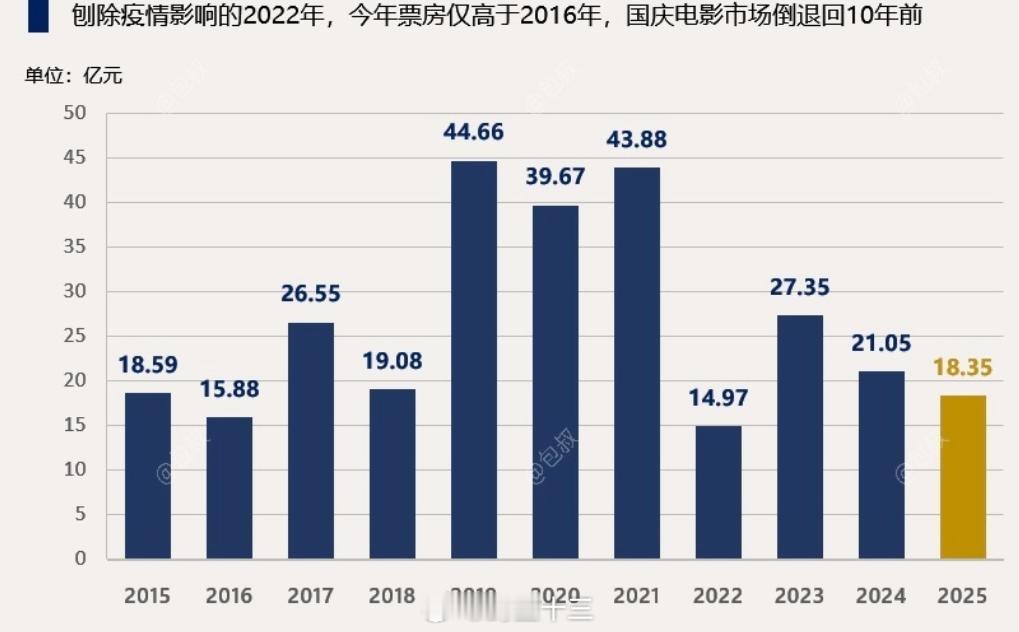 a股 国庆电影票房，居然倒退到10年前！讲讲假期消费！为什么大家不去看电影？电影