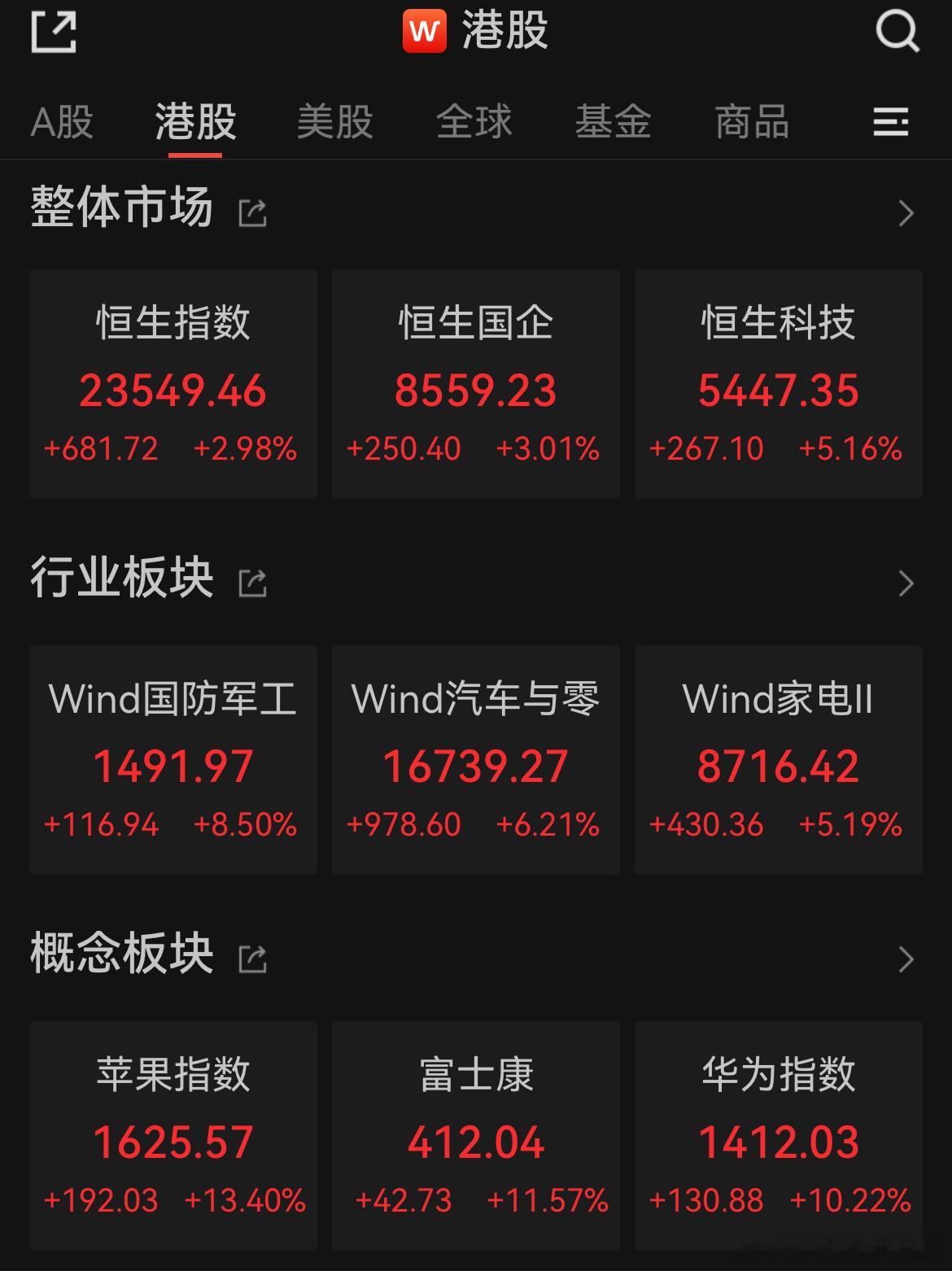 价值投资日志[超话] 港股收评：直线拉升！科指一度飙涨超6%，恒指上扬近700点