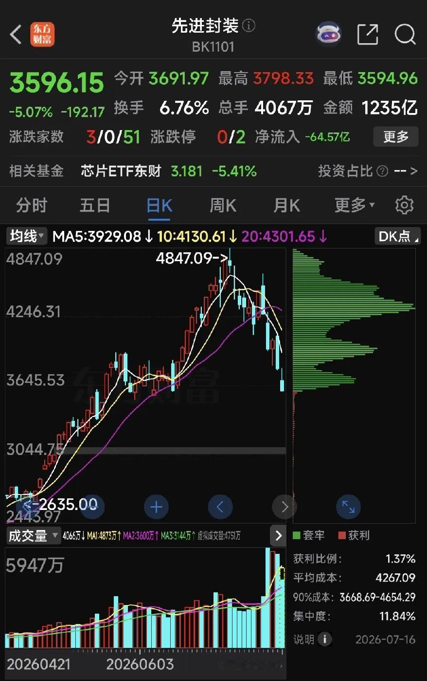 爆炒以后，必然是一地鸡毛

高频量化，AI程序化交易，每秒最高交易频率299次，