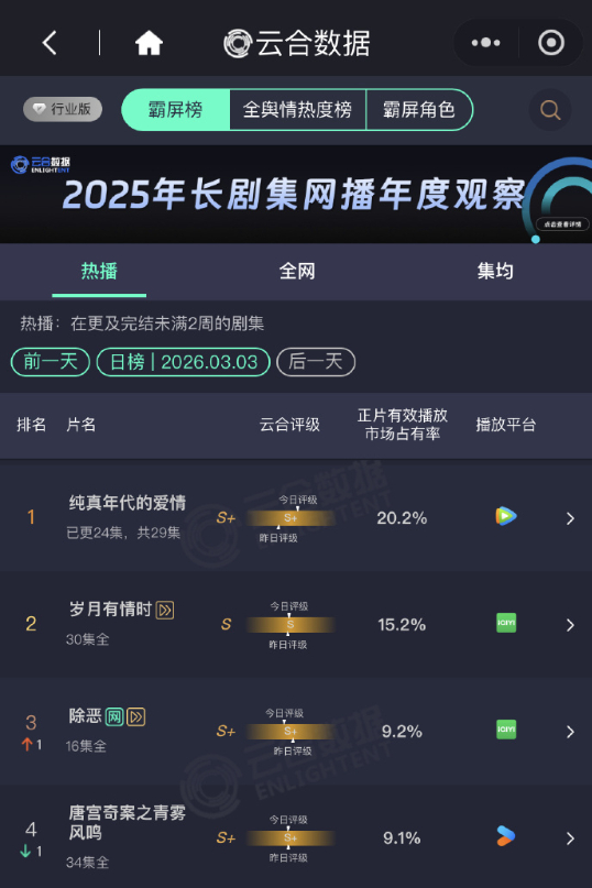 纯真年代的爱情云合新高纯真年代的爱情20.2%云合第一 纯真年代的爱情云合新高，