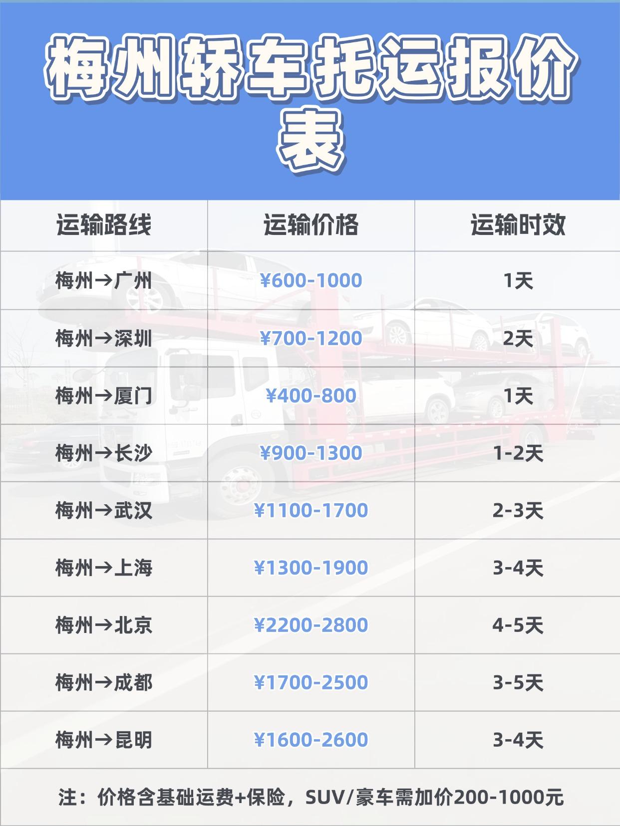 一、梅州发运全国报价 & 时效
报价区间： ✅ 短途（500km内）：¥1000