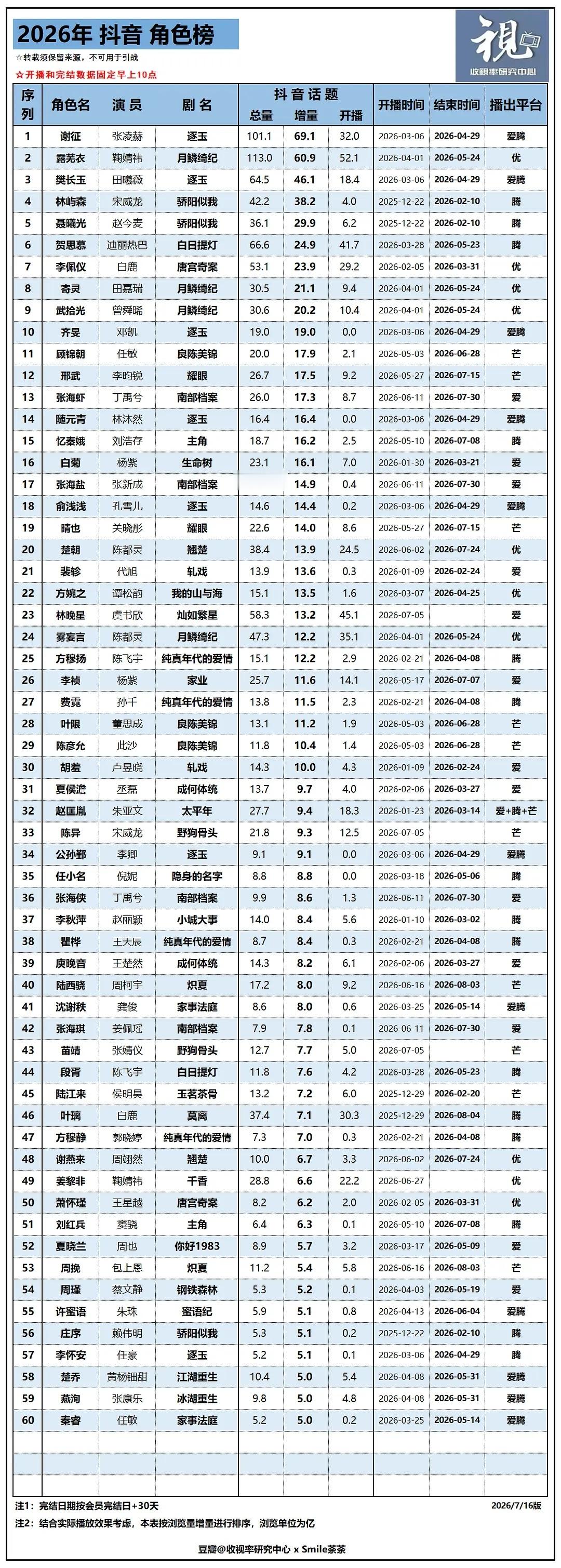 2026抖音剧集角色话题播放量鹅抖分手的就惨了，没有推流，话题播放量肯定不高。逐