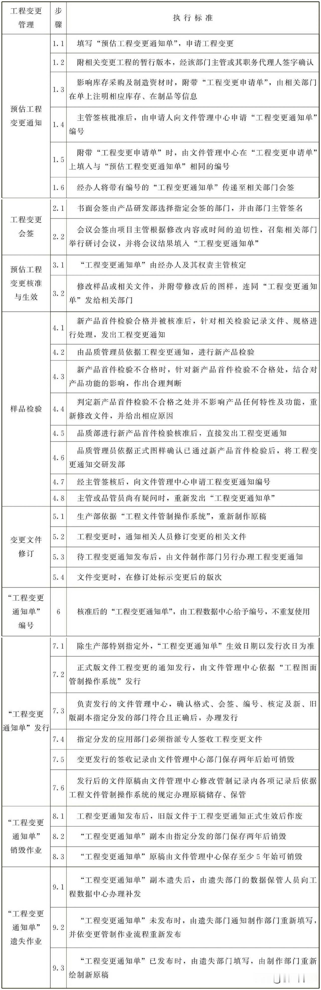 工程变更管理工作标准