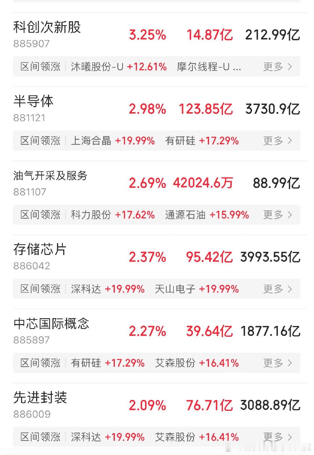 科技在修复了，情况多变，继续观察科技股A股