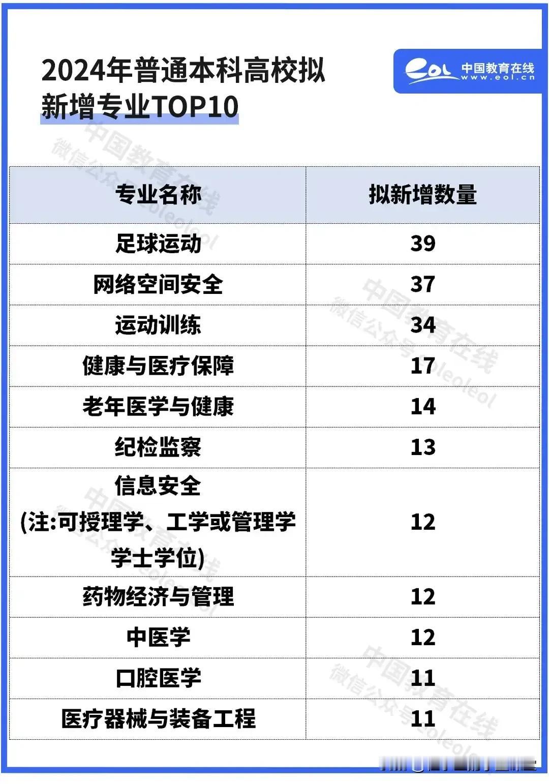 2024年申报数量TOP5专业依次为：足球运动（39个）、网络空间安全（37个）