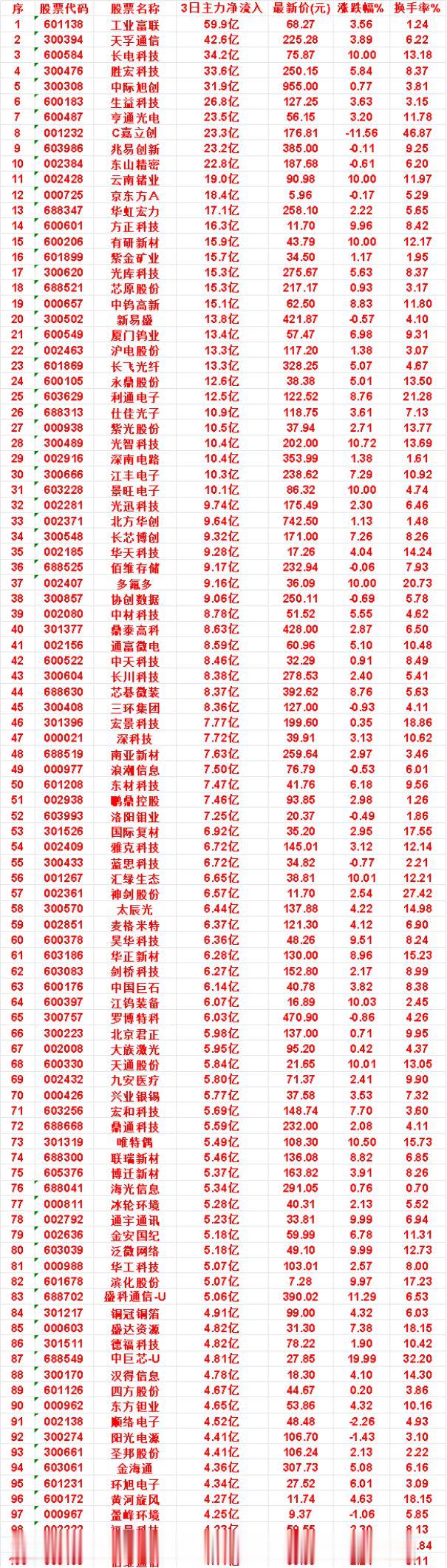 8月7日，前3天主力买入的名单一览！

东山精密：3日净流入 22.8亿，涨跌幅