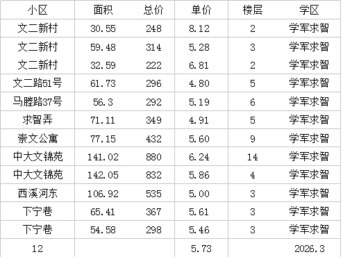 2026年3月文教四小成交明细，学军本部，行知，文三街，文一街成交数据
