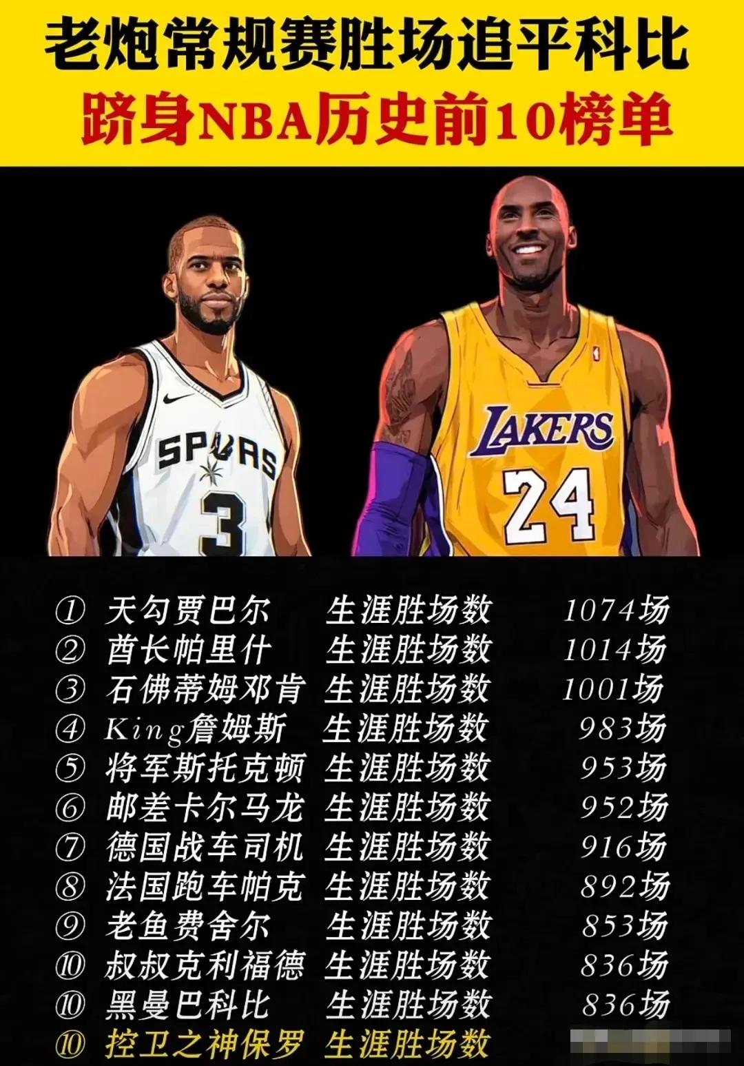 常规赛1000胜场有多难？NBA仅3人做到，詹姆斯还没达到！

詹姆斯目前胜场9