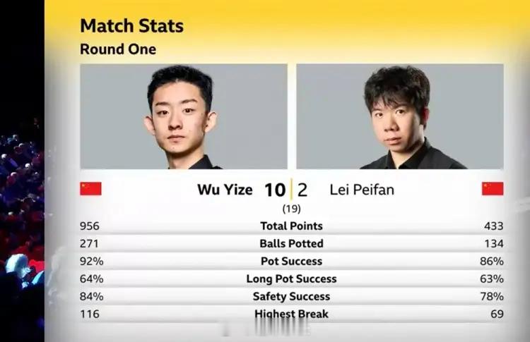 吴宜泽晋级斯诺克世锦赛16强斯诺克世锦赛第一轮，吴宜泽10-2击败雷佩凡，晋级1