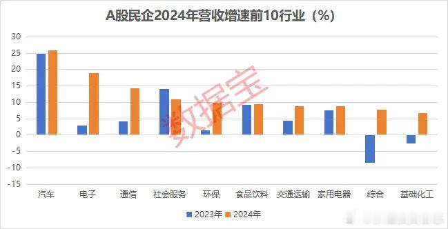 价值投资日志[超话] 汽车行业连续4年营收增速保持两位数分行业来看，2024年A