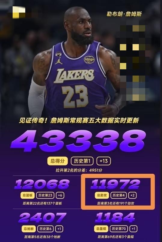 詹姆斯各项数据最新的历史排名！
总得分43338，独居历史第一。
总助攻1197